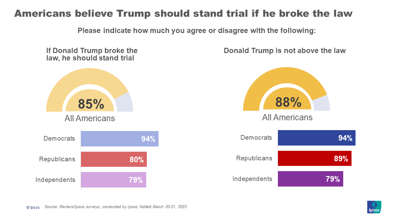 Reuters Ipsos Survey Most Say Trump Is Not Above The Law Ipsos